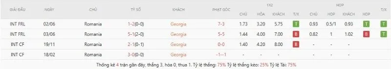 Lịch sử đối đầu Georgia vs Romania