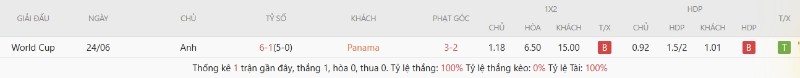 Lịch sử đối đầu Panama vs Anh