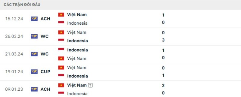 Thành tích đối đầu gần đây Indonesia vs Việt Nam