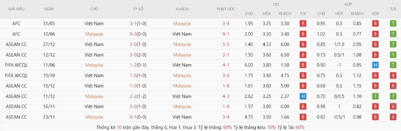 Thành tích đối đầu gần đây Malaysia vs Vietnam
